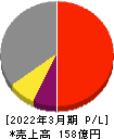 テクノクオーツ 損益計算書 2022年3月期