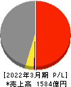 萩原電気ホールディングス 損益計算書 2022年3月期 萩原電気ホールディングス 損益計算書 2022年3月期
