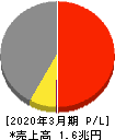 川崎重工業 損益計算書 2020年3月期
