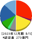 ラックランド 貸借対照表 2023年12月期