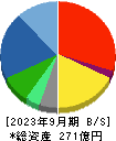 ラックランド 貸借対照表 2023年9月期