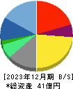 ＳＩＧグループ 貸借対照表 2023年12月期