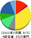 マツキヨココカラ&カンパニー 貸借対照表 2022年3月期 マツキヨココカラ&カンパニー 貸借対照表 2022年3月期