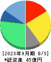 セルム 貸借対照表 2023年9月期