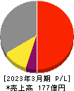 日本アビオニクス 損益計算書 2023年3月期