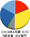 丹青社 貸借対照表 2024年4月期