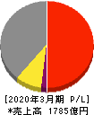 ＴＰＲ 損益計算書 2020年3月期