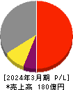 日本アビオニクス 損益計算書 2024年3月期