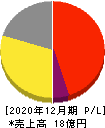 アルー 損益計算書 2020年12月期