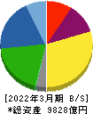 日本碍子 貸借対照表 2022年3月期