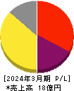 マイクロ波化学 損益計算書 2024年3月期