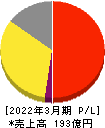 力の源ホールディングス 損益計算書 2022年3月期