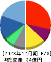 ショーケース 貸借対照表 2023年12月期