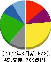 松屋フーズホールディングス 貸借対照表 2022年3月期