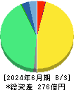 アンジェス 貸借対照表 2024年6月期