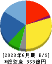 藤井産業 貸借対照表 2023年6月期