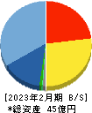 リックソフト 貸借対照表 2023年2月期