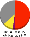 TDK 損益計算書 2023年3月期 TDK 損益計算書 2023年3月期