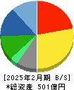 ジンズホールディングス 貸借対照表 2025年2月期 ジンズホールディングス 貸借対照表 2025年2月期