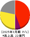 パス 損益計算書 2025年3月期 パス 損益計算書 2025年3月期