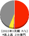 川西倉庫 損益計算書 2022年3月期