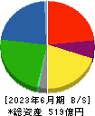 オエノンホールディングス 貸借対照表 2023年6月期