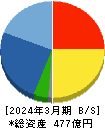 ウイン・パートナーズ 貸借対照表 2024年3月期