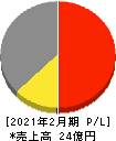 バリュークリエーション 損益計算書 2021年2月期