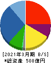 ミマキエンジニアリング 貸借対照表 2021年3月期 ミマキエンジニアリング 貸借対照表 2021年3月期