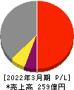 ヨータイ 損益計算書 2022年3月期