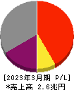 日本郵船 損益計算書 2023年3月期
