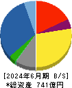 ヤギ 貸借対照表 2024年6月期