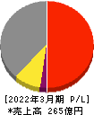 酒井重工業 損益計算書 2022年3月期