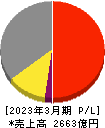 西部ガスホールディングス 損益計算書 2023年3月期