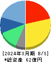 エキサイトホールディングス 貸借対照表 2024年3月期 エキサイトホールディングス 貸借対照表 2024年3月期