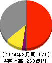 ワイエイシイホールディングス 損益計算書 2024年3月期