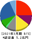 豊田通商 貸借対照表 2021年3月期