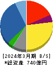 ヤギ 貸借対照表 2024年3月期