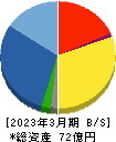 理経 貸借対照表 2023年3月期