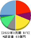 レアジョブ 貸借対照表 2022年3月期