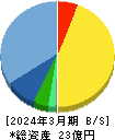 ユビテック 貸借対照表 2024年3月期