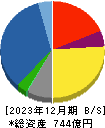 ヤギ 貸借対照表 2023年12月期