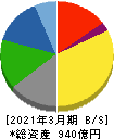 中央発條 貸借対照表 2021年3月期