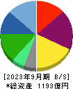 ＡＺ－ＣＯＭ丸和ホールディングス 貸借対照表 2023年9月期