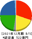 オエノンホールディングス 貸借対照表 2021年12月期