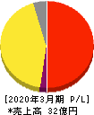 ブロードマインド 損益計算書 2020年3月期