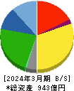 日産東京販売ホールディングス 貸借対照表 2024年3月期