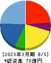 グッドライフカンパニー 貸借対照表 2023年3月期