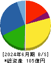 セブン工業 貸借対照表 2024年6月期