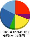 グッドライフカンパニー 貸借対照表 2022年12月期